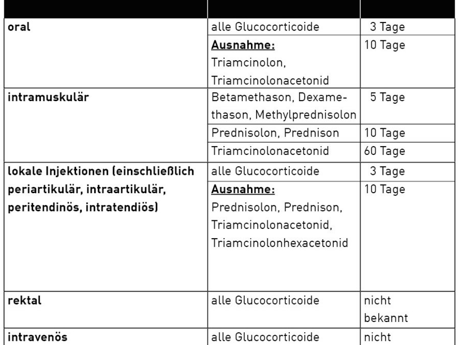 Tabelle mit Anwendungsarten, Glucocorticoiden und Auswaschzeiten