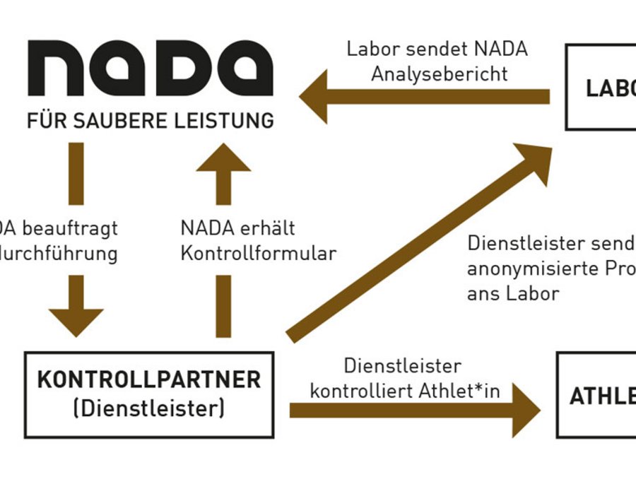 Beteiligte am Kontrollprozess