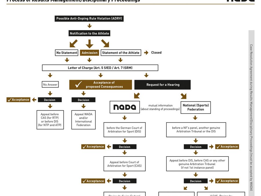 Process of a results management and disciplinary procedure