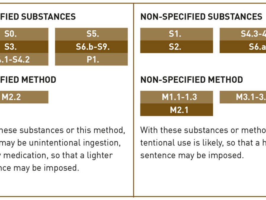 Overview of Specific and Non-Specific Substances and Methods