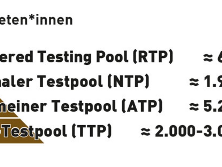 Anzahl der Testpool-Athletinnen und -Athleten