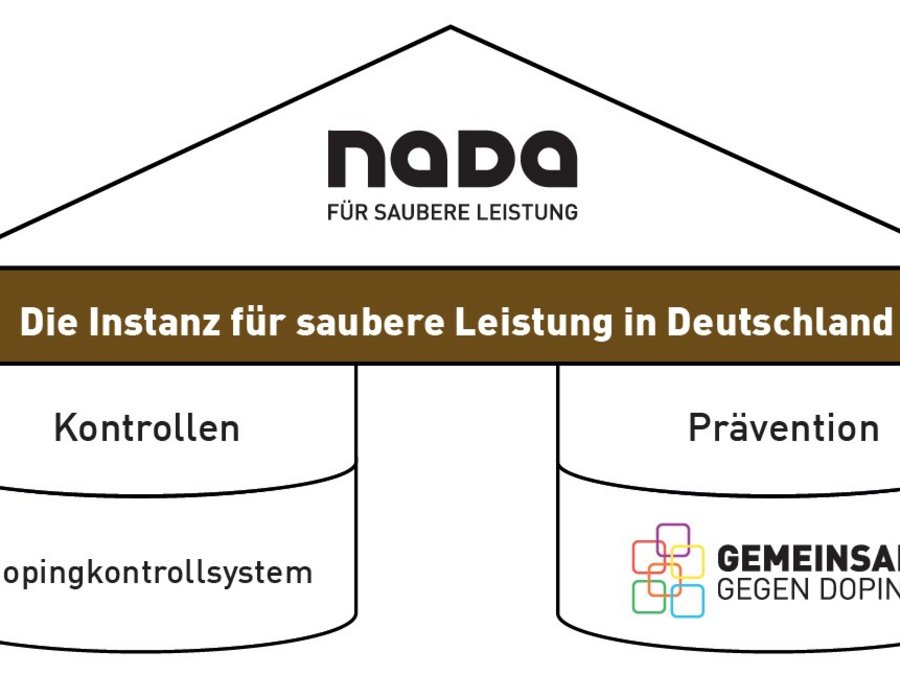 Zwei-Säulen-Modell der NADA