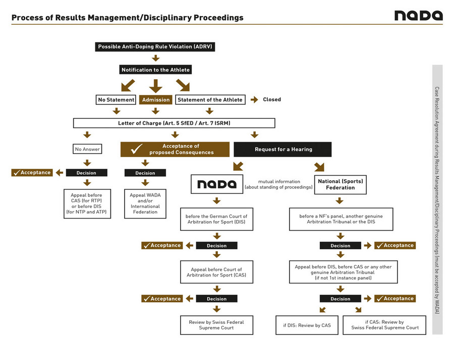 Results management/discipline process flow chart